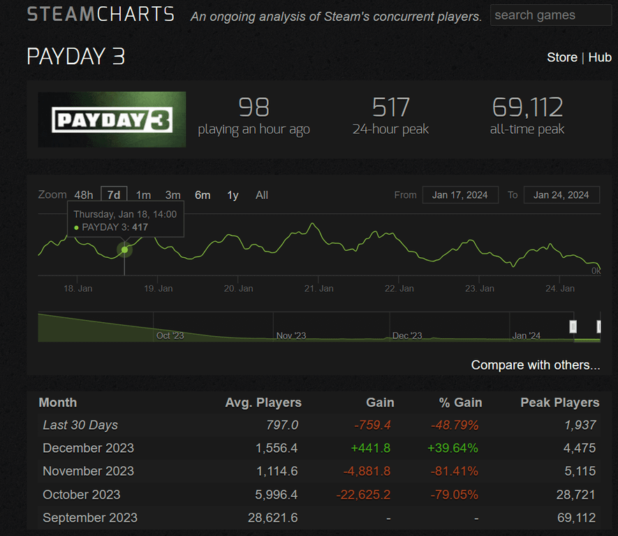 Payday 3 Player Count Chart