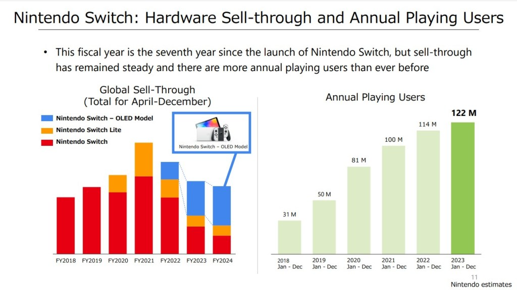 Nintendo Sales