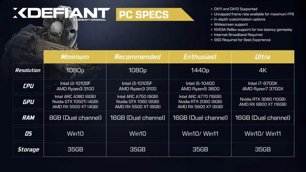 Ubisoft Reveals XDefiant PC Specs for May 21 Launch