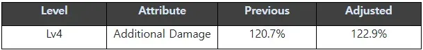 Adjusted the additional damage of Keelan’s skill