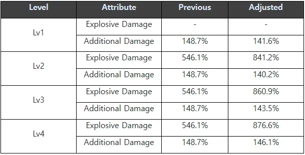 Adjusted the explosive damage 