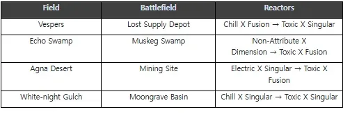 Reactor Fixed Farming Improvement