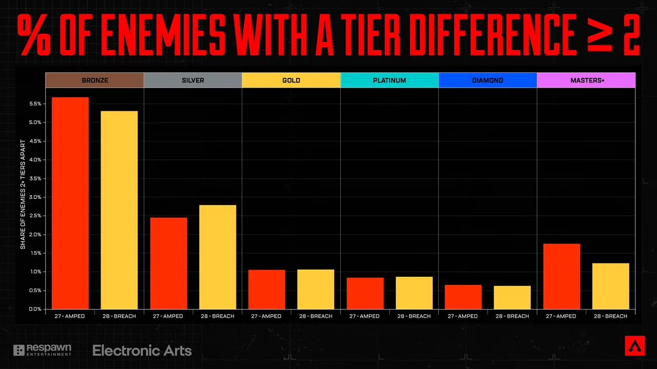 Bar graph showing the % of players with a 2+ tier difference for each Apex rank. In each rank category there's 2 columns for S27, and S28.
