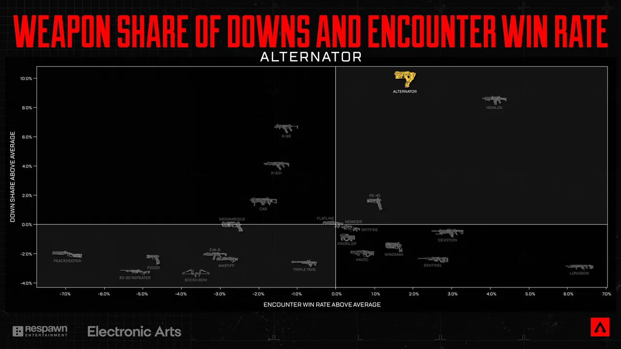 Graph showing the share of downs and encounter win rate for the Alternator. It has the highest down share of any gun at 10%, and a encounter win rate of about 2%.