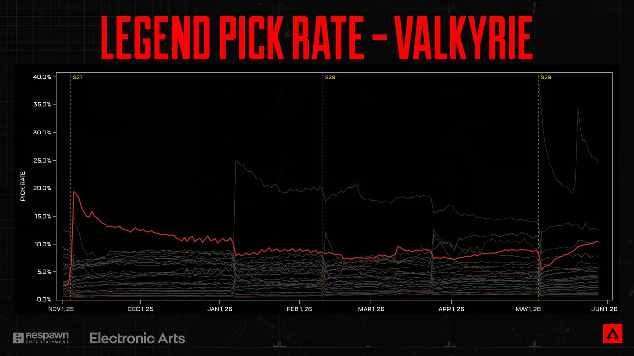Graph showing the pick rate for Valk. She had a spike at the start of S27 to almost 20%, then has had a slow decline to present day.