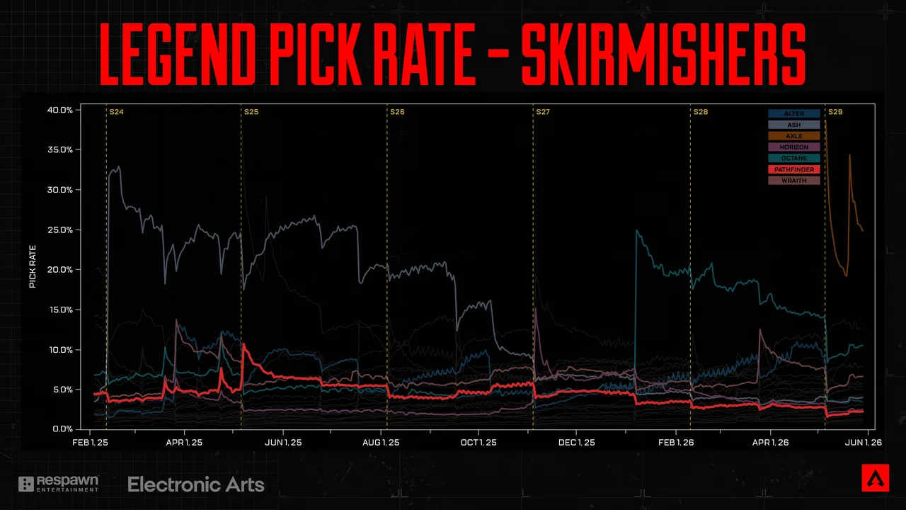 Graph showing the pick rate for skirmisher legends. For Pathfinder, there was a spike to above 10% at the start of S25, then had a slow drop-off to below 5% from S25 to present day.