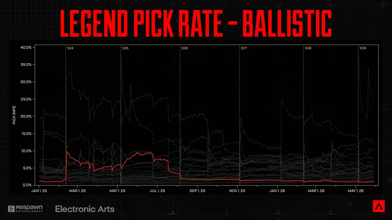Graph showing the pick rate for Ballistic. He had a steady climb to about 10% from February 2025 to July 2025, before dropping down to below 5% from August 2025 to present day.