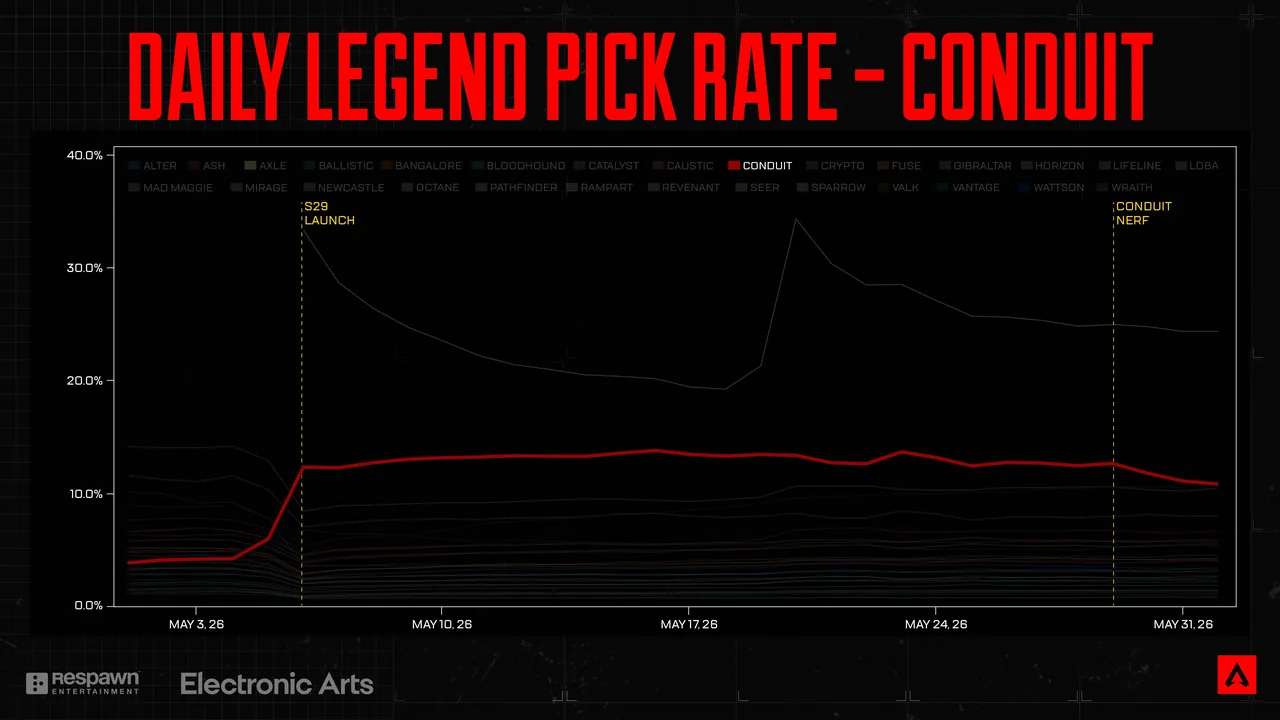 Graph showing the pick rate for Conduit. She had a bump to above 10% at the start of S29, and dipped just that after her nerf.