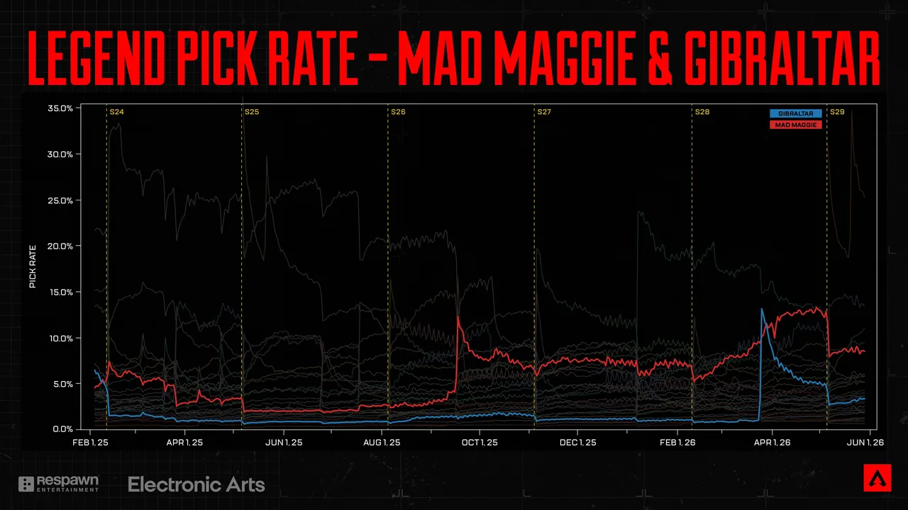 Pick-rate graph for Maggie and Gibby. Maggie stays near 7% from S24 to mid-S26, then rises above 10% and remains there. Gibby stays near 0% until mid-S28, spikes to almost 15%, then drops to around 3% today.