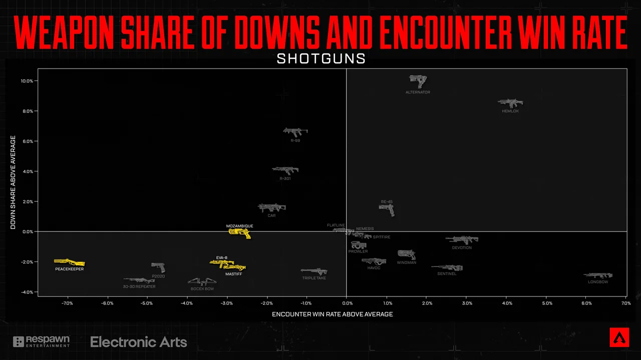 Graph showing the share of downs and counter win rate for Shotguns. All of them are at 0% or lower for downs, and are at -3.5% or lower for encounter win rate.