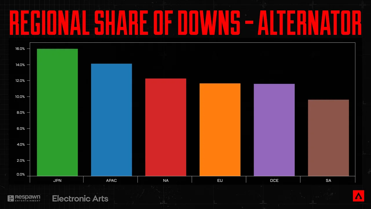 Graph showing the percentage of down shares per region for the Alternator. Japan has the highest at almost 16%, whereas Saudi Arabia has the lowest at about 10%. The other regions are between the two.
