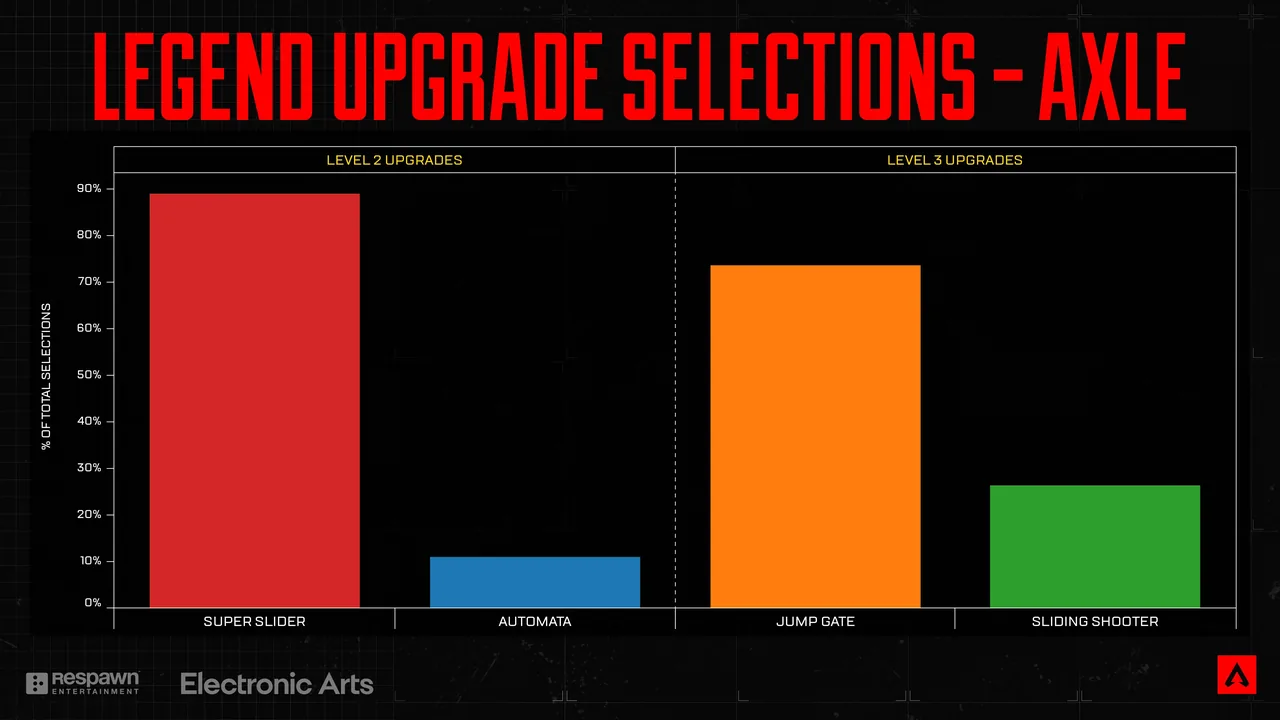 Graph showing level 2 and level 3 upgrade percentages for Axle. Super Slider is almost at 90%, and Automata is at 10%. Jump Gate is at 70%, and Sliding Shooter is almost at 30%.