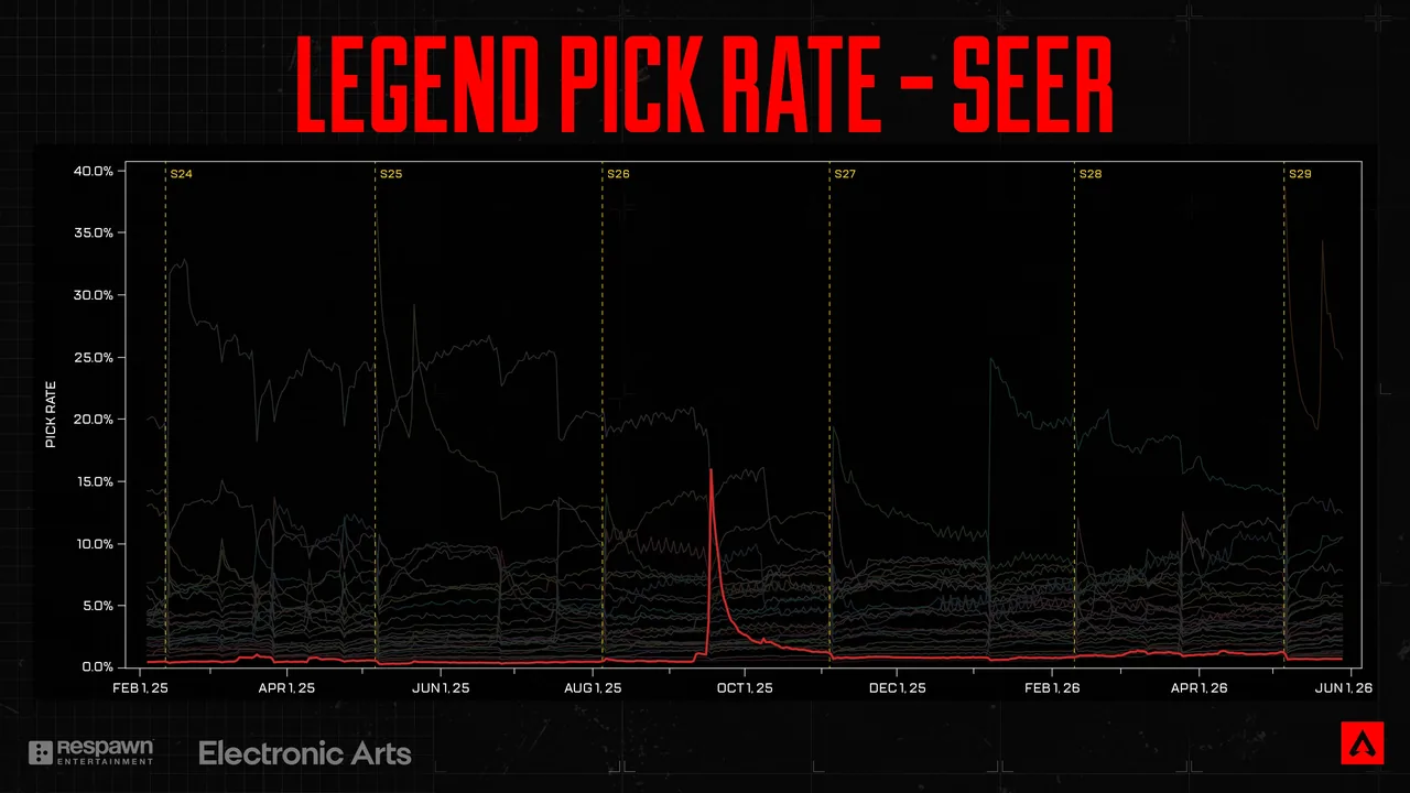 Graph showing the pick rate for Seer. From S24 to present day, he has a pick rate barely above 0%. There is a major spike to above 15% midway through S26.