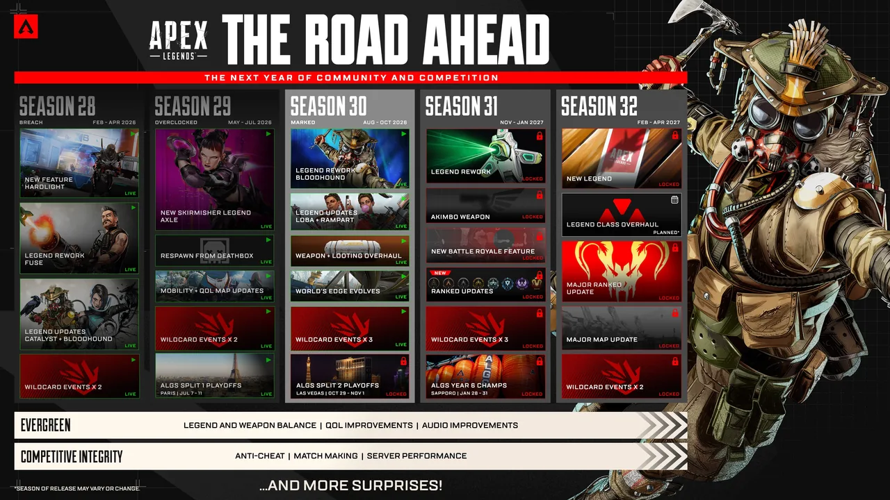 Image showing the yearly roadmap for Apex. It shows the new updates coming in S29, and what'll be coming in Season 30, 31 and 32. There will be overhauls to weapons and looting, a legend rework, and a new legend.